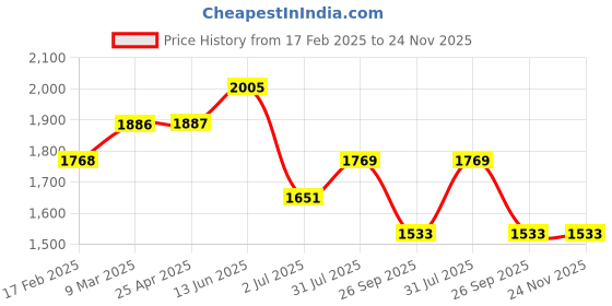 industrybuying.com RS PRO O-Ring, Inner Dia 60.05 mm, Outer Dia 63.61 mm, Width 1.78 mm, 2562484 rs pro Price History Graph from 17 Feb 2025 to 24 Nov 2025