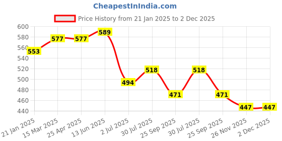 industrybuying.com RS PRO O-Ring, Inner Dia 6.02 mm, Outer Dia 11.26 mm, Width 2.62 mm, 1964772 (Bag of 50) rs pro Price History Graph from 21 Jan 2025 to 1 Dec 2025