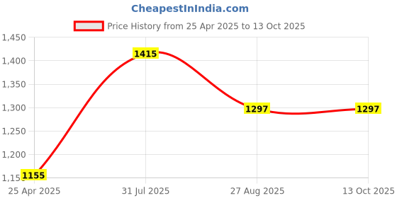 industrybuying.com RS PRO O-Ring, Inner Dia 6.07 mm, Outer Dia 9.52 mm, Width 1.78 mm, 129022 (Bag of 50) rs pro Price History Graph from 25 Apr 2025 to 12 Oct 2025