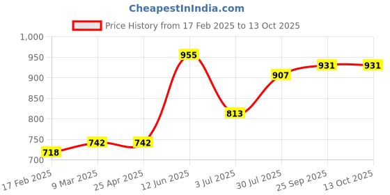 industrybuying.com RS PRO O-Ring, Inner Dia 6.07 mm, Outer Dia 9.63 mm, Width 1.78 mm, 2562154 rs pro Price History Graph from 17 Feb 2025 to 13 Oct 2025