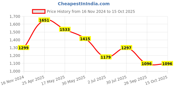 industrybuying.com RS PRO O-Ring, Inner Dia 61 mm, Outer Dia 64 mm, Width 1.5 mm, 2556374 (Bag of 5) rs pro Price History Graph from 16 Nov 2024 to 14 Oct 2025