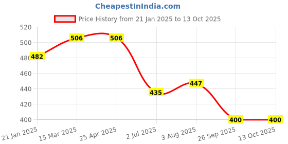 industrybuying.com RS PRO O-Ring, Inner Dia 61 mm, Outer Dia 67 mm, Width 3 mm, 1965066 rs pro Price History Graph from 21 Jan 2025 to 12 Oct 2025