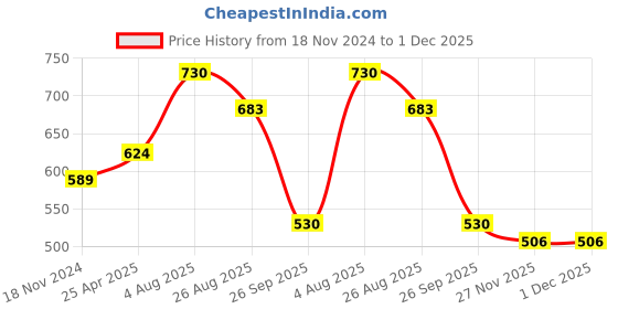 industrybuying.com RS PRO O-Ring, Inner Dia 6.1 mm, Outer Dia 9.3 mm, Width 1.6 mm, 128811 (Bag of 50) rs pro Price History Graph from 18 Nov 2024 to 30 Nov 2025