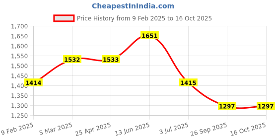 industrybuying.com RS PRO O-Ring, Inner Dia 61.5 mm, Outer Dia 66.8 mm, Width 2.65 mm, 2555997 rs pro Price History Graph from 9 Feb 2025 to 16 Oct 2025