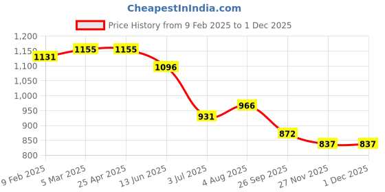 industrybuying.com RS PRO O-Ring, Inner Dia 61.6 mm, Outer Dia 66.84 mm, Width 2.62 mm, 1964785 (Bag of 25) rs pro Price History Graph from 9 Feb 2025 to 29 Nov 2025