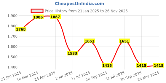 industrybuying.com RS PRO O-Ring, Inner Dia 61.9 mm, Outer Dia 68.96 mm, Width 3.53 mm, 1964805 (Bag of 25) rs pro Price History Graph from 21 Jan 2025 to 25 Nov 2025