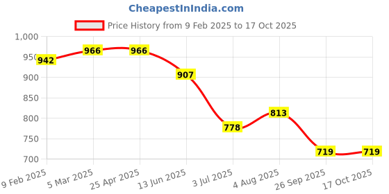 industrybuying.com RS PRO O-Ring, Inner Dia 62 mm, Outer Dia 64 mm, Width 1 mm, 1965443 rs pro Price History Graph from 9 Feb 2025 to 16 Oct 2025