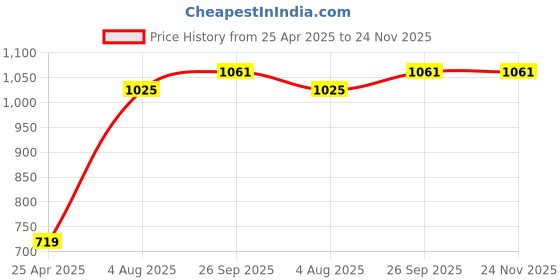 industrybuying.com RS PRO O-Ring, Inner Dia 62 mm, Outer Dia 65 mm, Width 1.5 mm, 2556246 rs pro Price History Graph from 25 Apr 2025 to 24 Nov 2025