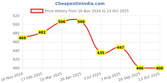 industrybuying.com RS PRO O-Ring, Inner Dia 62 mm, Outer Dia 66 mm, Width 2 mm, 1964921 rs pro Price History Graph from 16 Nov 2024 to 12 Oct 2025