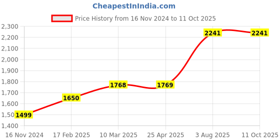 industrybuying.com RS PRO O-Ring, Inner Dia 62 mm, Outer Dia 66 mm, Width 2 mm, 1965747 rs pro Price History Graph from 16 Nov 2024 to 11 Oct 2025