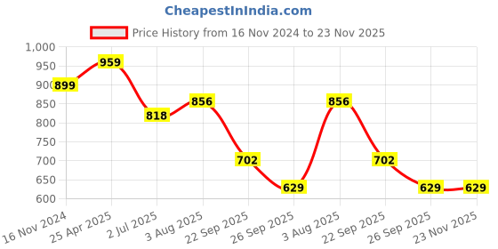 industrybuying.com RS PRO O-Ring, Inner Dia 62 mm, Outer Dia 67 mm, Width 2.5 mm, 2556247 (Bag of 2) rs pro Price History Graph from 16 Nov 2024 to 23 Nov 2025