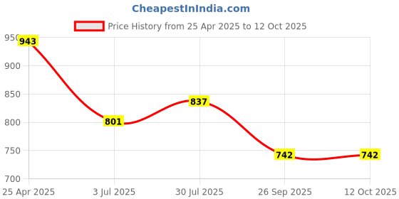 industrybuying.com RS PRO O-Ring, Inner Dia 62 mm, Outer Dia 68 mm, Width 3 mm, 2556248 rs pro Price History Graph from 25 Apr 2025 to 12 Oct 2025