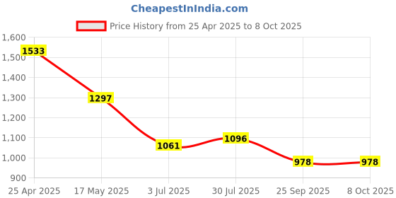 industrybuying.com RS PRO O-Ring, Inner Dia 62 mm, Outer Dia 70 mm, Width 4 mm, 2556249 rs pro Price History Graph from 25 Apr 2025 to 8 Oct 2025