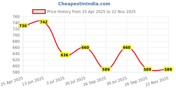 industrybuying.com RS PRO O-Ring, Inner Dia 63 mm, Outer Dia 66 mm, Width 1.5 mm, 2556250 (Bag of 2) rs pro Price History Graph from 25 Apr 2025 to 22 Nov 2025