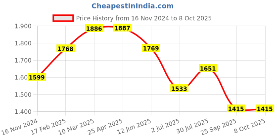 industrybuying.com RS PRO O-Ring, Inner Dia 63 mm, Outer Dia 67 mm, Width 2 mm, 1965748 rs pro Price History Graph from 16 Nov 2024 to 8 Oct 2025