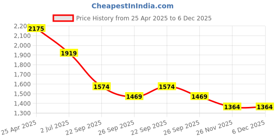 industrybuying.com RS PRO O-Ring, Inner Dia 63 mm, Outer Dia 68 mm, Width 2.5 mm, 2556251 (Bag of 2) rs pro Price History Graph from 25 Apr 2025 to 5 Dec 2025