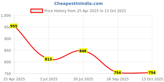 industrybuying.com RS PRO O-Ring, Inner Dia 63 mm, Outer Dia 69 mm, Width 3 mm, 2556252 rs pro Price History Graph from 25 Apr 2025 to 13 Oct 2025