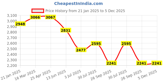 industrybuying.com RS PRO O-Ring, Inner Dia 63 mm, Outer Dia 71 mm, Width 4 mm, 1965898 rs pro Price History Graph from 21 Jan 2025 to 4 Dec 2025