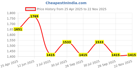 industrybuying.com RS PRO O-Ring, Inner Dia 63 mm, Outer Dia 73 mm, Width 5 mm, 2556253 rs pro Price History Graph from 25 Apr 2025 to 22 Nov 2025