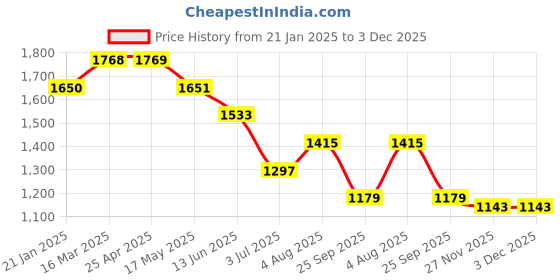 industrybuying.com RS PRO O-Ring, Inner Dia 63.09 mm, Outer Dia 70.15 mm, Width 3.53 mm, 1964806 (Bag of 25) rs pro Price History Graph from 21 Jan 2025 to 3 Dec 2025