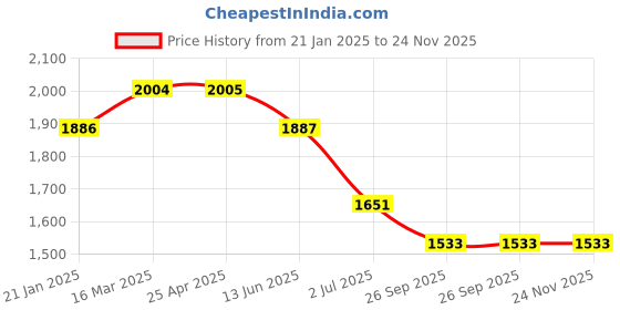industrybuying.com RS PRO O-Ring, Inner Dia 63.09 mm, Outer Dia 70.15 mm, Width 3.53 mm, 1966019 rs pro Price History Graph from 21 Jan 2025 to 24 Nov 2025