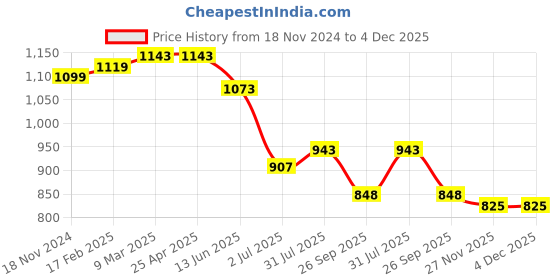 industrybuying.com RS PRO O-Ring, Inner Dia 63.22 mm, Outer Dia 66.78 mm, Width 1.78 mm, 1964759 (Bag of 25) rs pro Price History Graph from 18 Nov 2024 to 4 Dec 2025