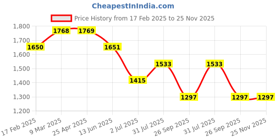 industrybuying.com RS PRO O-Ring, Inner Dia 63.22 mm, Outer Dia 66.78 mm, Width 1.78 mm, 1965940 rs pro Price History Graph from 17 Feb 2025 to 25 Nov 2025