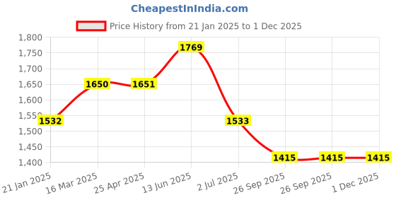 industrybuying.com RS PRO O-Ring, Inner Dia 63.5 mm, Outer Dia 70.56 mm, Width 3.53 mm, 2562381 rs pro Price History Graph from 21 Jan 2025 to 30 Nov 2025