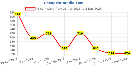 industrybuying.com RS PRO O-Ring, Inner Dia 64 mm, Outer Dia 68 mm, Width 2 mm, 2556255 rs pro Price History Graph from 25 Apr 2025 to 2 Dec 2025