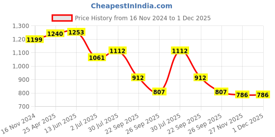industrybuying.com RS PRO O-Ring, Inner Dia 64 mm, Outer Dia 71 mm, Width 3.5 mm, 2556256 (Bag of 2) rs pro Price History Graph from 16 Nov 2024 to 30 Nov 2025