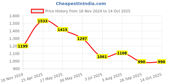industrybuying.com RS PRO O-Ring, Inner Dia 64 mm, Outer Dia 72 mm, Width 4 mm, 2556257 (Bag of 2) rs pro Price History Graph from 16 Nov 2024 to 12 Oct 2025