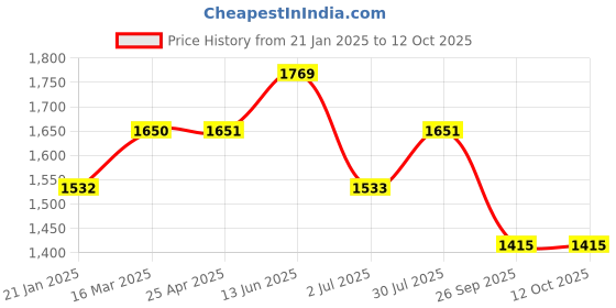 industrybuying.com RS PRO O-Ring, Inner Dia 64 mm, Outer Dia 78 mm, Width 7 mm, 1965207 rs pro Price History Graph from 21 Jan 2025 to 12 Oct 2025