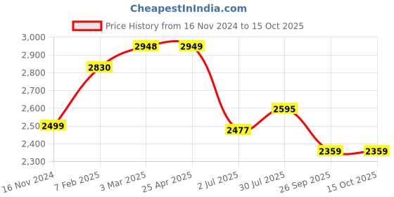 industrybuying.com RS PRO O-Ring, Inner Dia 64.2 mm, Outer Dia 75.6 mm, Width 5.7 mm, 1965189 (Bag of 20) rs pro Price History Graph from 16 Nov 2024 to 15 Oct 2025