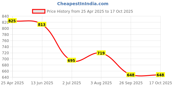 industrybuying.com RS PRO O-Ring, Inner Dia 64.6 mm, Outer Dia 69.4 mm, Width 2.4 mm, 2556254 (Bag of 2) rs pro Price History Graph from 25 Apr 2025 to 16 Oct 2025