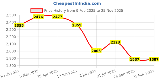 industrybuying.com RS PRO O-Ring, Inner Dia 64.77 mm, Outer Dia 70.01 mm, Width 2.62 mm, 1965977 rs pro Price History Graph from 9 Feb 2025 to 23 Nov 2025