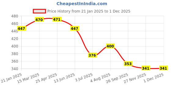 industrybuying.com RS PRO O-Ring, Inner Dia 6.5 mm, Outer Dia 10.5 mm, Width 2 mm, 1964859 (Bag of 50) rs pro Price History Graph from 21 Jan 2025 to 30 Nov 2025