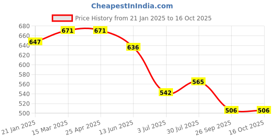 industrybuying.com RS PRO O-Ring, Inner Dia 6.5 mm, Outer Dia 12.5 mm, Width 3 mm, 1965013 (Bag of 50) rs pro Price History Graph from 21 Jan 2025 to 16 Oct 2025