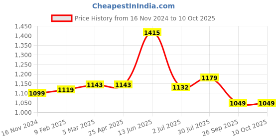 industrybuying.com RS PRO O-Ring, Inner Dia 65 mm, Outer Dia 67 mm, Width 1 mm, 1965437 rs pro Price History Graph from 16 Nov 2024 to 10 Oct 2025