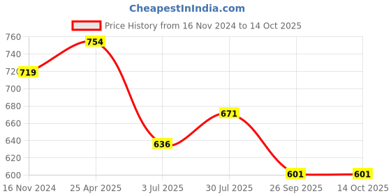 industrybuying.com RS PRO O-Ring, Inner Dia 65 mm, Outer Dia 68 mm, Width 1.5 mm, 2556258 (Bag of 2) rs pro Price History Graph from 16 Nov 2024 to 14 Oct 2025