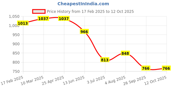 industrybuying.com RS PRO O-Ring, Inner Dia 65 mm, Outer Dia 69 mm, Width 2 mm, 1964923 rs pro Price History Graph from 17 Feb 2025 to 12 Oct 2025