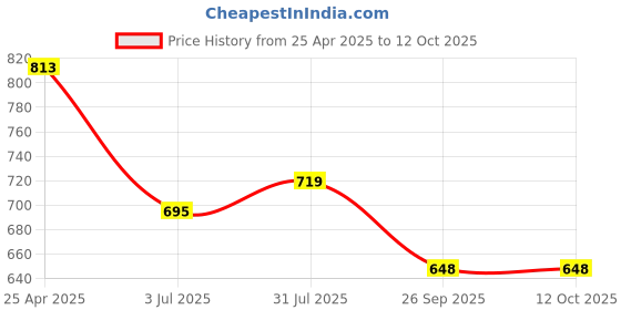 industrybuying.com RS PRO O-Ring, Inner Dia 65 mm, Outer Dia 69 mm, Width 2 mm, 2556260 rs pro Price History Graph from 25 Apr 2025 to 11 Oct 2025