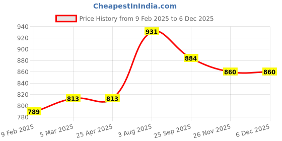 industrybuying.com RS PRO O-Ring, Inner Dia 65 mm, Outer Dia 73 mm, Width 4 mm, 1965132 rs pro Price History Graph from 9 Feb 2025 to 4 Dec 2025