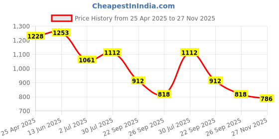 industrybuying.com RS PRO O-Ring, Inner Dia 65 mm, Outer Dia 73 mm, Width 4 mm, 2556261 (Bag of 2) rs pro Price History Graph from 25 Apr 2025 to 27 Nov 2025