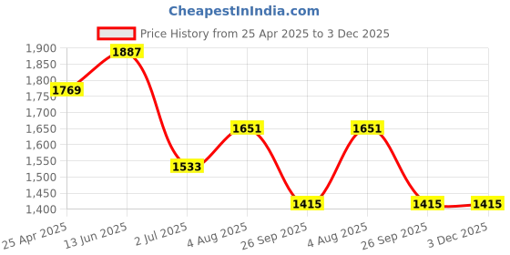 industrybuying.com RS PRO O-Ring, Inner Dia 65 mm, Outer Dia 75 mm, Width 5 mm, 2556262 rs pro Price History Graph from 25 Apr 2025 to 3 Dec 2025