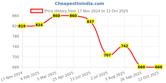 industrybuying.com RS PRO O-Ring, Inner Dia 65 mm, Outer Dia 77 mm, Width 6 mm, 1965205 rs pro Price History Graph from 17 Nov 2024 to 11 Oct 2025