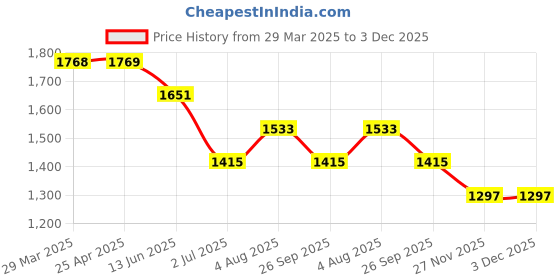 industrybuying.com RS PRO O-Ring, Inner Dia 6.5 mm, Outer Dia 8.06 mm, Width 0.78 mm, 1965612 rs pro Price History Graph from 29 Mar 2025 to 2 Dec 2025