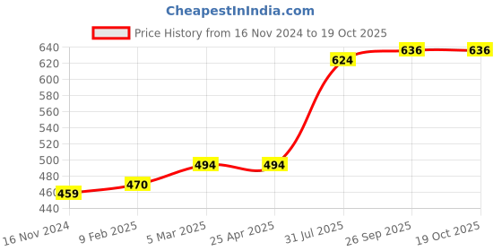 industrybuying.com RS PRO O-Ring, Inner Dia 6.5 mm, Outer Dia 8.5 mm, Width 1 mm, 1965394 (Bag of 50) rs pro Price History Graph from 16 Nov 2024 to 18 Oct 2025