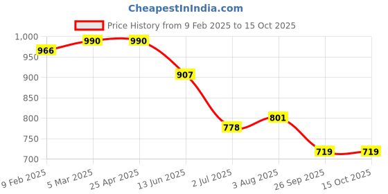 industrybuying.com RS PRO O-Ring, Inner Dia 6.5 mm, Outer Dia 8.5 mm, Width 1 mm, 1965644 rs pro Price History Graph from 9 Feb 2025 to 14 Oct 2025