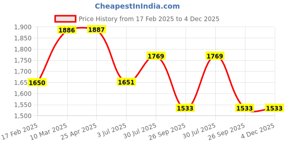 industrybuying.com RS PRO O-Ring, Inner Dia 6.5 mm, Outer Dia 9.5 mm, Width 1.5 mm, 2555860 rs pro Price History Graph from 17 Feb 2025 to 4 Dec 2025