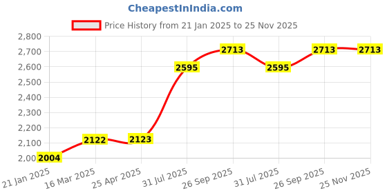 industrybuying.com RS PRO O-Ring, Inner Dia 65.1 mm, Outer Dia 72.16 mm, Width 3.53 mm, 1966020 rs pro Price History Graph from 21 Jan 2025 to 24 Nov 2025